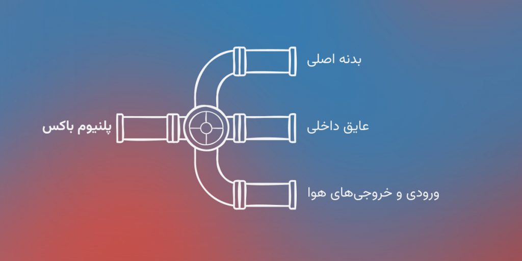 پلنیوم باکس